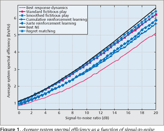 Figure 2 for Learning Equilibria with Partial Information in Decentralized Wireless Networks