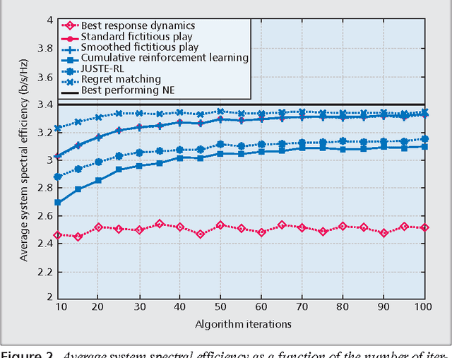 Figure 3 for Learning Equilibria with Partial Information in Decentralized Wireless Networks