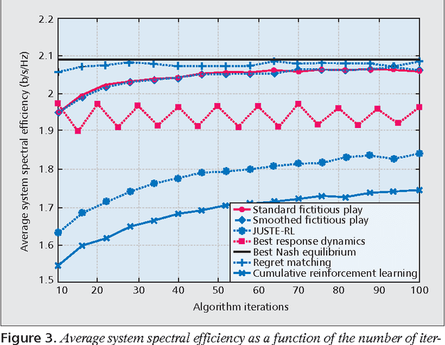 Figure 4 for Learning Equilibria with Partial Information in Decentralized Wireless Networks