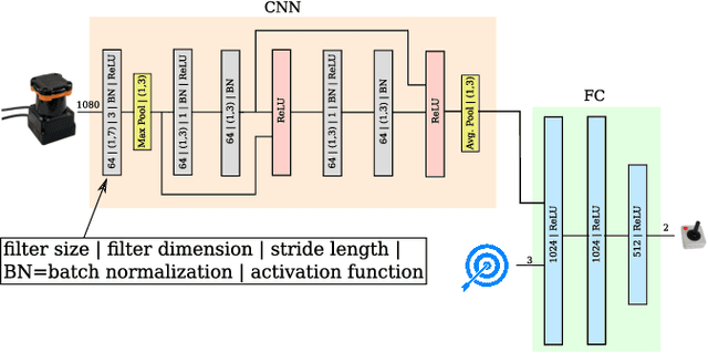 Figure 2 for From Perception to Decision: A Data-driven Approach to End-to-end Motion Planning for Autonomous Ground Robots