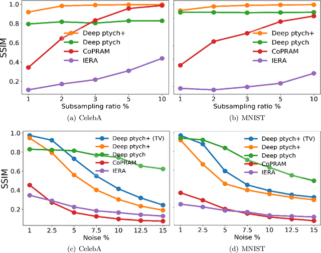 Figure 3 for Deep Ptych: Subsampled Fourier Ptychography using Generative Priors