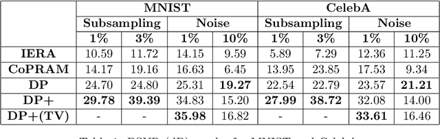 Figure 2 for Deep Ptych: Subsampled Fourier Ptychography using Generative Priors