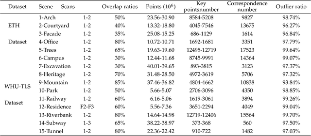Figure 4 for A New Outlier Removal Strategy Based on Reliability of Correspondence Graph for Fast Point Cloud Registration
