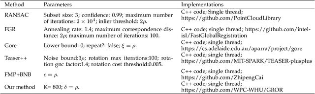 Figure 2 for A New Outlier Removal Strategy Based on Reliability of Correspondence Graph for Fast Point Cloud Registration