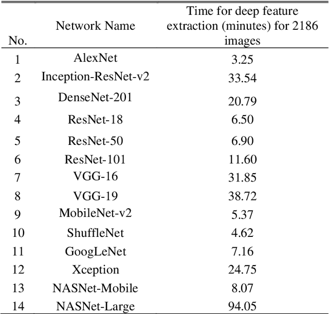 Figure 4 for An Efficient Mixture of Deep and Machine Learning Models for COVID-19 and Tuberculosis Detection Using X-Ray Images in Resource Limited Settings