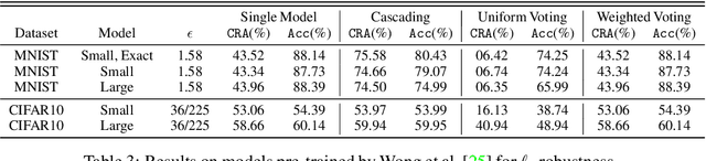 Figure 4 for On the Perils of Cascading Robust Classifiers