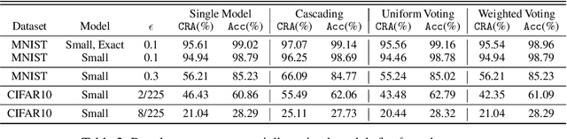 Figure 3 for On the Perils of Cascading Robust Classifiers