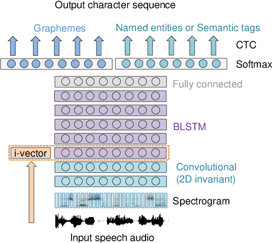 Figure 1 for Recent Advances in End-to-End Spoken Language Understanding