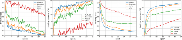 Figure 1 for Multinomial Distribution Learning for Effective Neural Architecture Search
