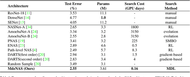 Figure 2 for Multinomial Distribution Learning for Effective Neural Architecture Search