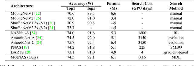Figure 4 for Multinomial Distribution Learning for Effective Neural Architecture Search