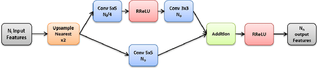 Figure 3 for Deep multi-scale architectures for monocular depth estimation