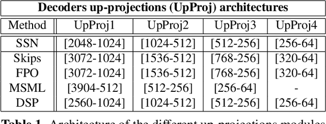 Figure 2 for Deep multi-scale architectures for monocular depth estimation