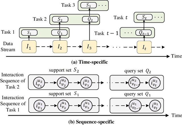 Figure 4 for Deep Meta-learning in Recommendation Systems: A Survey