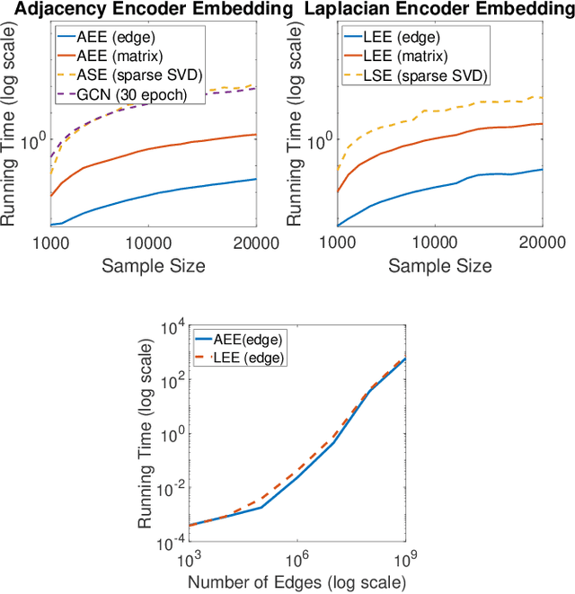 Figure 1 for Graph Encoder Embedding