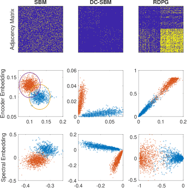 Figure 3 for Graph Encoder Embedding