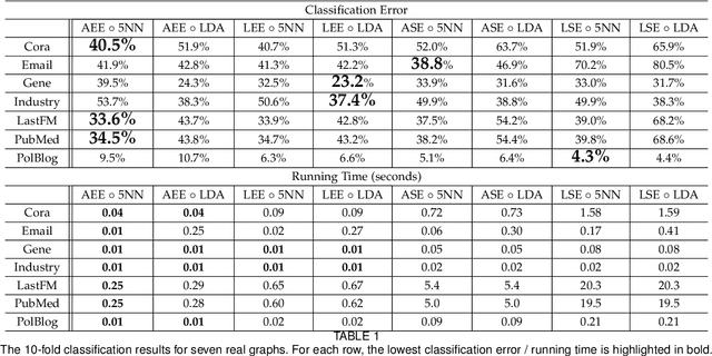 Figure 2 for Graph Encoder Embedding