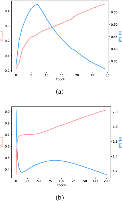 Figure 4 for Self-Balanced Dropout