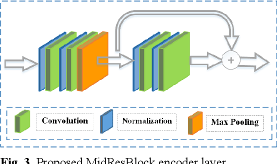 Figure 4 for Brain Tumor Classification Using Medial Residual Encoder Layers