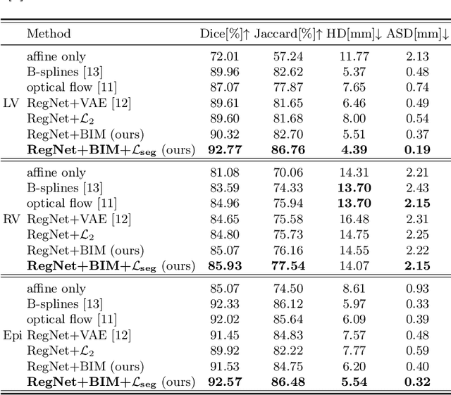 Figure 2 for Learning correspondences of cardiac motion from images using biomechanics-informed modeling