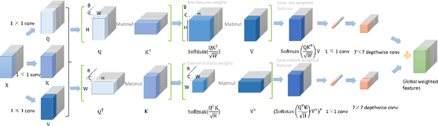 Figure 2 for YOLOSA: Object detection based on 2D local feature superimposed self-attention