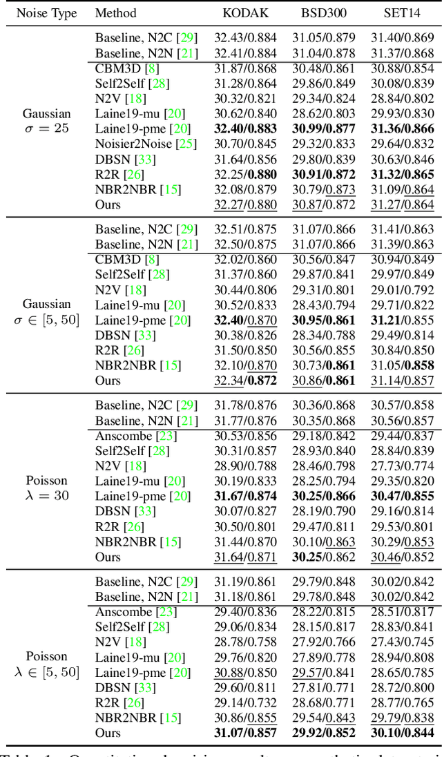 Figure 2 for Blind2Unblind: Self-Supervised Image Denoising with Visible Blind Spots
