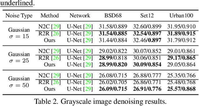 Figure 4 for Blind2Unblind: Self-Supervised Image Denoising with Visible Blind Spots
