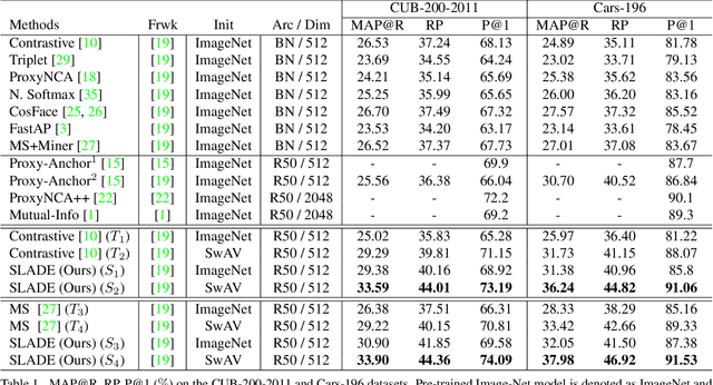 Figure 2 for SLADE: A Self-Training Framework For Distance Metric Learning