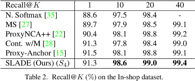 Figure 4 for SLADE: A Self-Training Framework For Distance Metric Learning