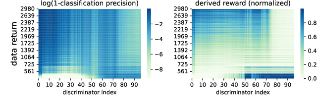 Figure 3 for Transferable Reward Learning by Dynamics-Agnostic Discriminator Ensemble