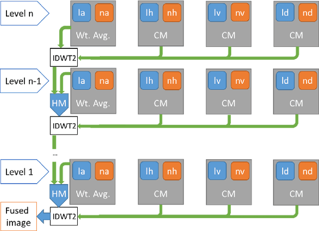 Figure 3 for Near-Infrared Depth-Independent Image Dehazing using Haar Wavelets