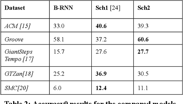 Figure 4 for Music Tempo Estimation via Neural Networks -- A Comparative Analysis