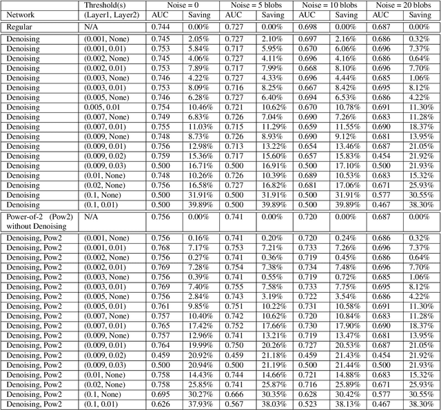 Figure 4 for Robust and Computationally-Efficient Anomaly Detection using Powers-of-Two Networks