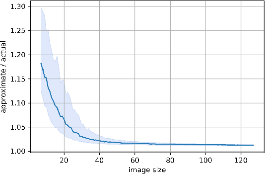 Figure 3 for Depthwise Separable Convolutions Allow for Fast and Memory-Efficient Spectral Normalization