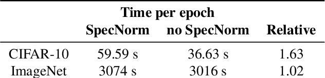 Figure 4 for Depthwise Separable Convolutions Allow for Fast and Memory-Efficient Spectral Normalization