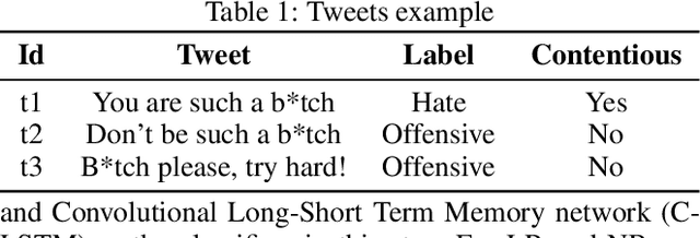 Figure 2 for On Analyzing Annotation Consistency in Online Abusive Behavior Datasets