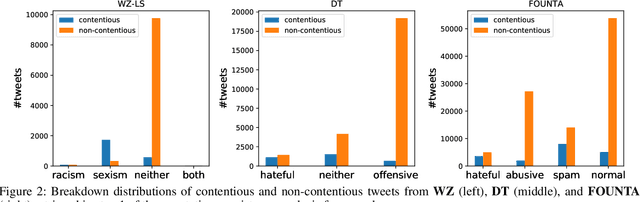 Figure 3 for On Analyzing Annotation Consistency in Online Abusive Behavior Datasets