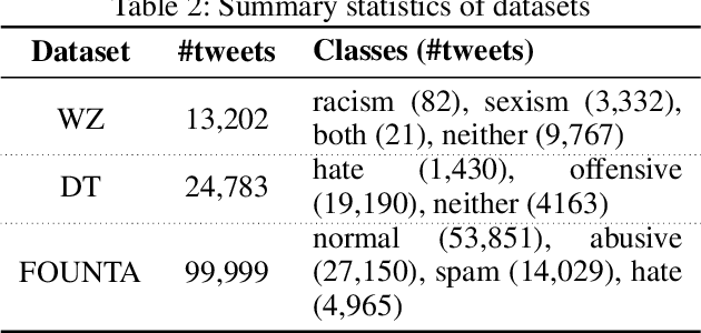Figure 4 for On Analyzing Annotation Consistency in Online Abusive Behavior Datasets
