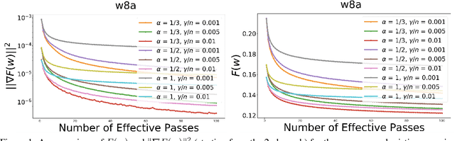 Figure 2 for A Unified Convergence Analysis for Shuffling-Type Gradient Methods