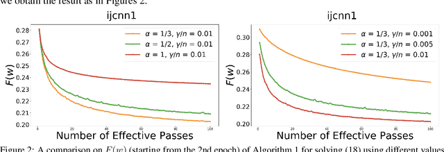 Figure 3 for A Unified Convergence Analysis for Shuffling-Type Gradient Methods