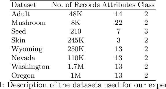 Figure 2 for Differentially Private Naïve Bayes Classifier using Smooth Sensitivity