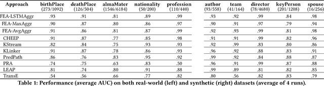 Figure 2 for Fact Checking via Path Embedding and Aggregation
