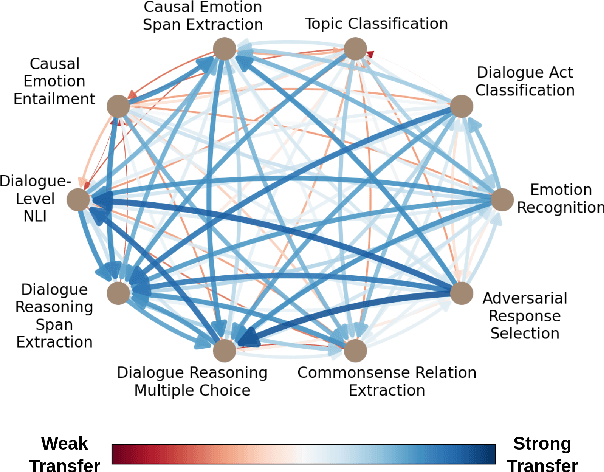 Figure 1 for FETA: A Benchmark for Few-Sample Task Transfer in Open-Domain Dialogue