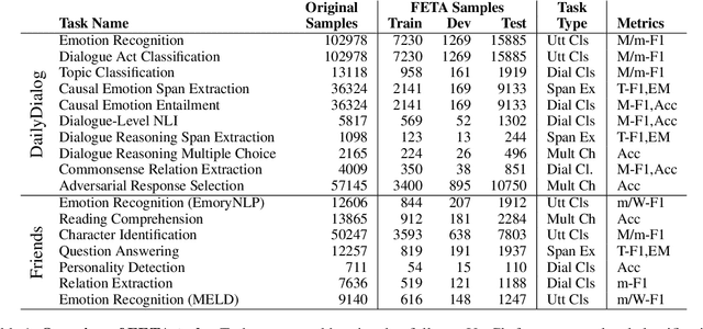 Figure 2 for FETA: A Benchmark for Few-Sample Task Transfer in Open-Domain Dialogue