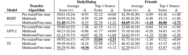 Figure 4 for FETA: A Benchmark for Few-Sample Task Transfer in Open-Domain Dialogue
