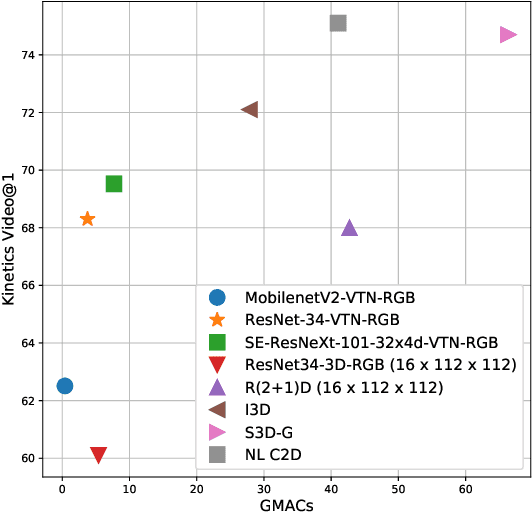 Figure 1 for Lightweight Network Architecture for Real-Time Action Recognition