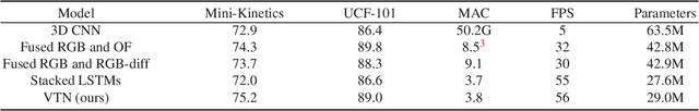 Figure 4 for Lightweight Network Architecture for Real-Time Action Recognition