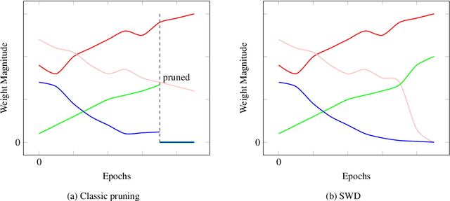 Figure 1 for Continuous Pruning of Deep Convolutional Networks Using Selective Weight Decay