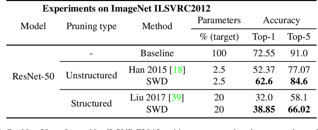 Figure 2 for Continuous Pruning of Deep Convolutional Networks Using Selective Weight Decay