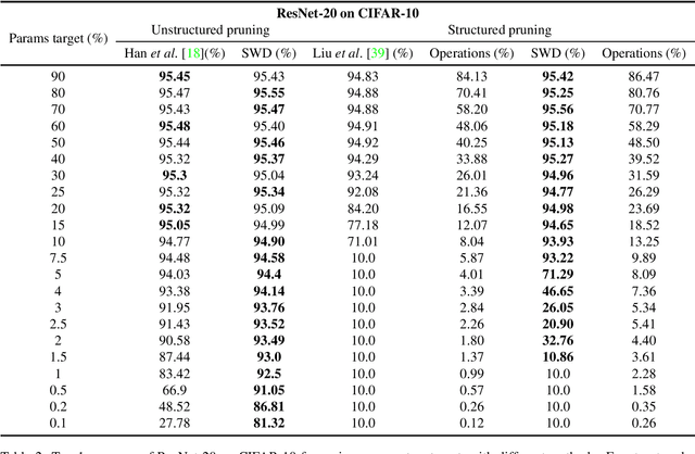 Figure 3 for Continuous Pruning of Deep Convolutional Networks Using Selective Weight Decay